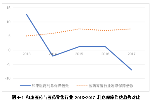 和康医药公司债务融资存在的问题及对策研究
