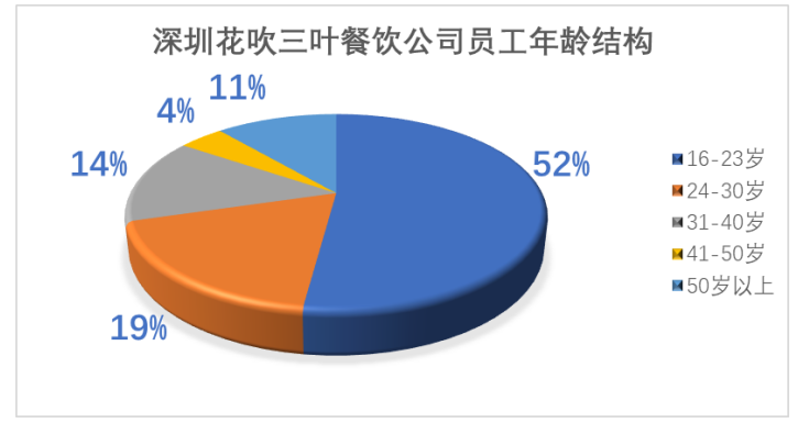 餐饮业员工频繁离职的对策研究—以深圳花吹三叶餐饮公司为例