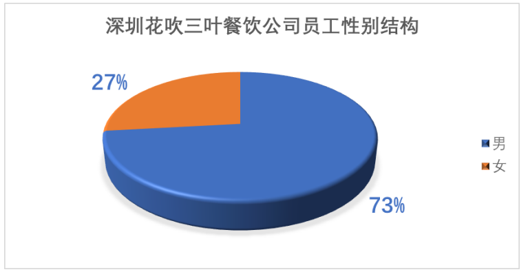餐饮业员工频繁离职的对策研究—以深圳花吹三叶餐饮公司为例
