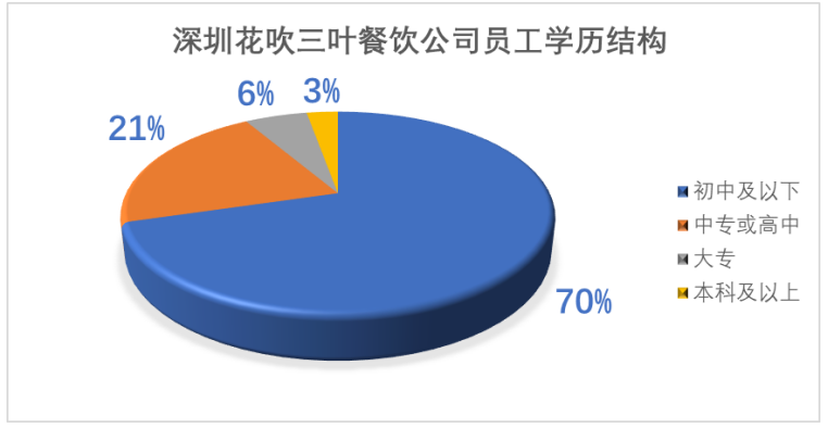 餐饮业员工频繁离职的对策研究—以深圳花吹三叶餐饮公司为例