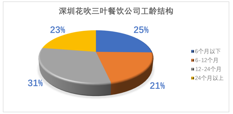 餐饮业员工频繁离职的对策研究—以深圳花吹三叶餐饮公司为例