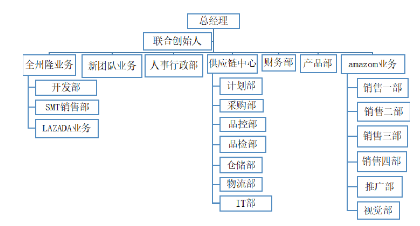 电子商务公司测评维度构建研究——以奥盛达为例