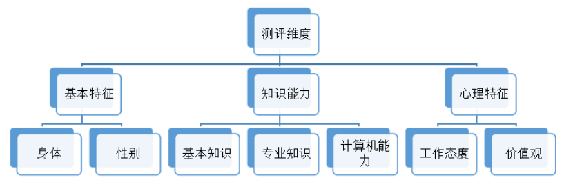 电子商务公司测评维度构建研究——以奥盛达为例
