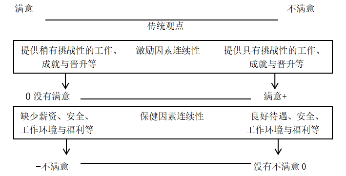 基于双因素理论的人员流失研究——以百汇酒店为例