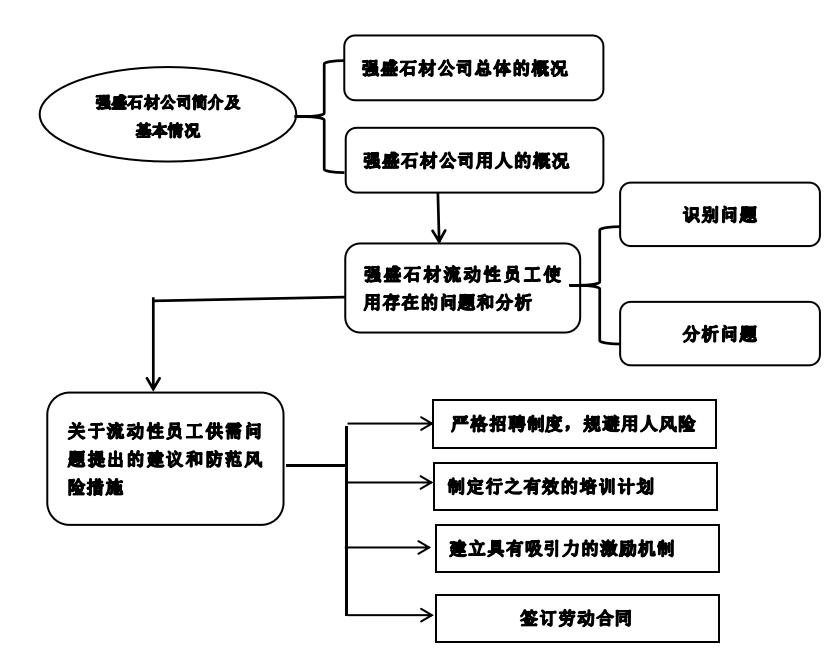强盛石材有限公司流动性员工供需的研究