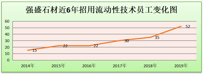 强盛石材有限公司流动性员工供需的研究