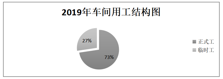 强盛石材有限公司流动性员工供需的研究