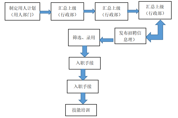 强盛石材有限公司流动性员工供需的研究