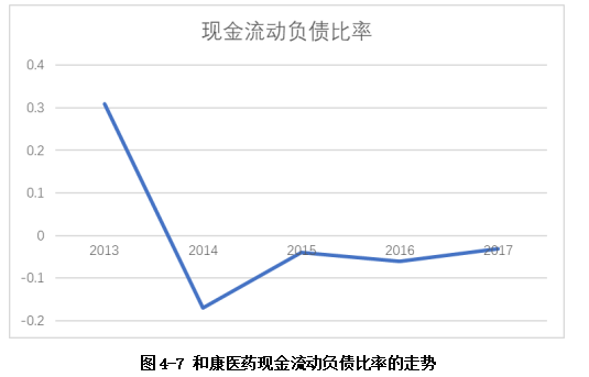 和康医药公司债务融资存在的问题及对策研究