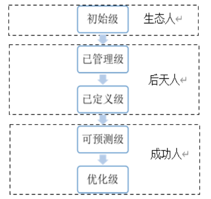 中层管理人员个人发展对企业成长影响的研究