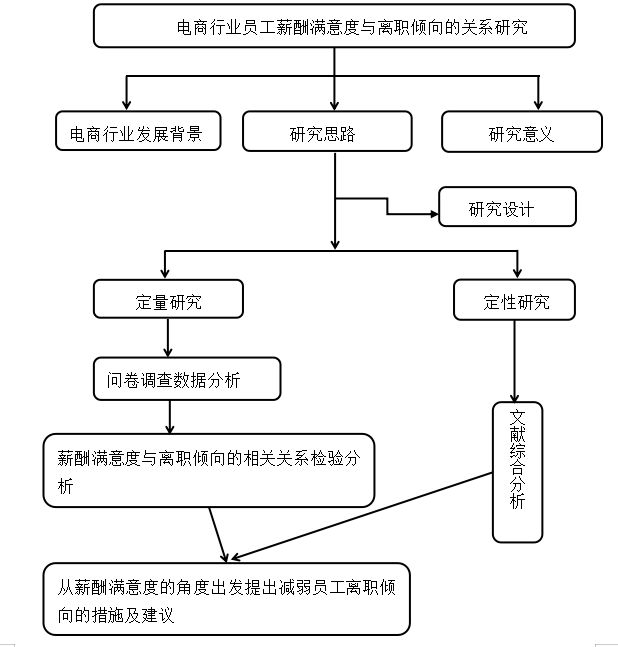 电商行业员工薪酬满意度与离职倾向的关系研究