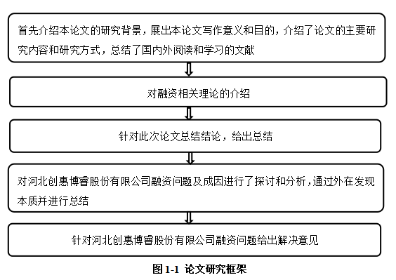 河北创惠博睿有限公司融资问题研究