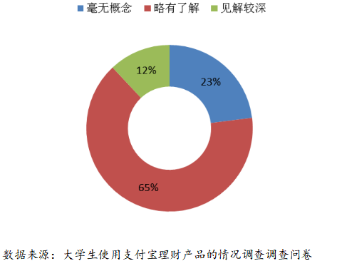 大学生支付宝投资理财工具使用情况分析