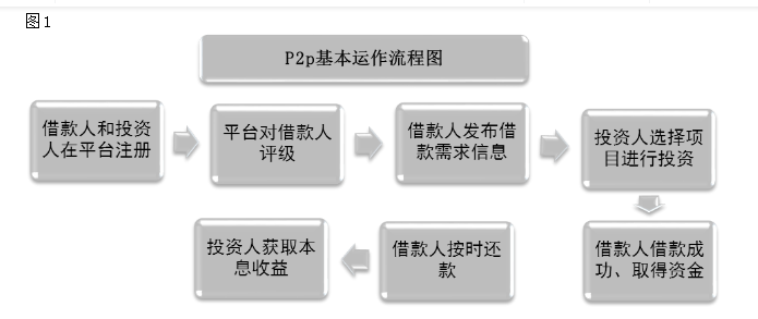互联网环境下P2p融资模式研究及风险评估策略