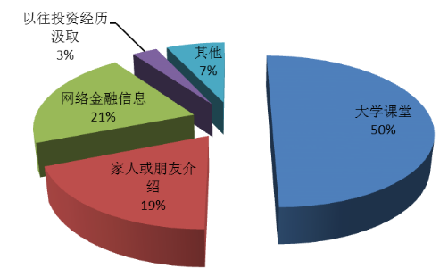 大学生支付宝投资理财工具使用情况分析