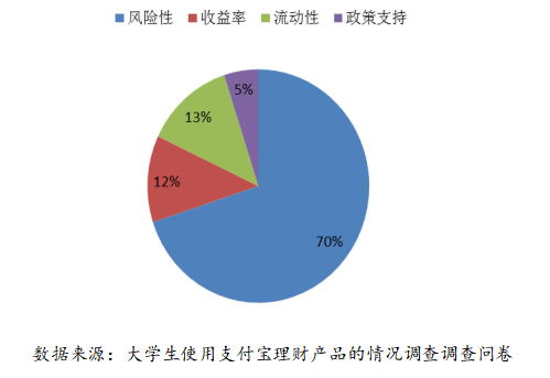 大学生支付宝投资理财工具使用情况分析
