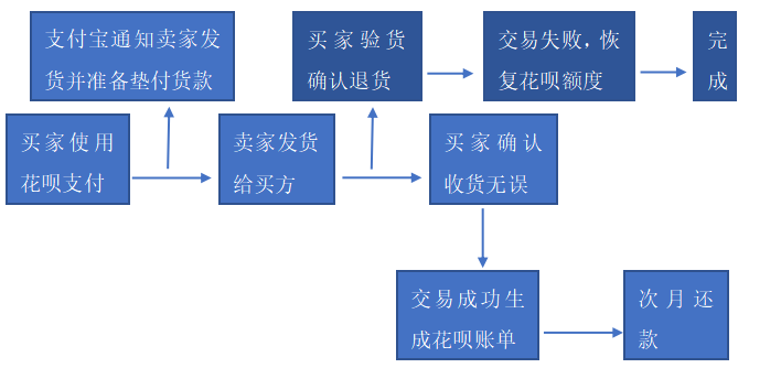 分析蚂蚁花呗对大学生消费行为的影响