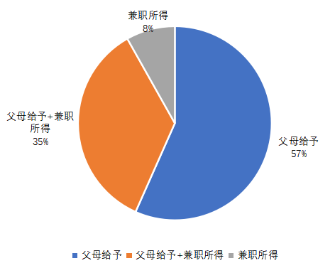 分析蚂蚁花呗对大学生消费行为的影响