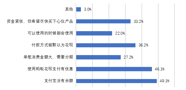 分析蚂蚁花呗对大学生消费行为的影响