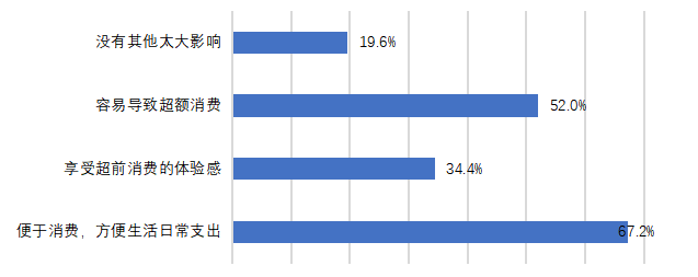 分析蚂蚁花呗对大学生消费行为的影响