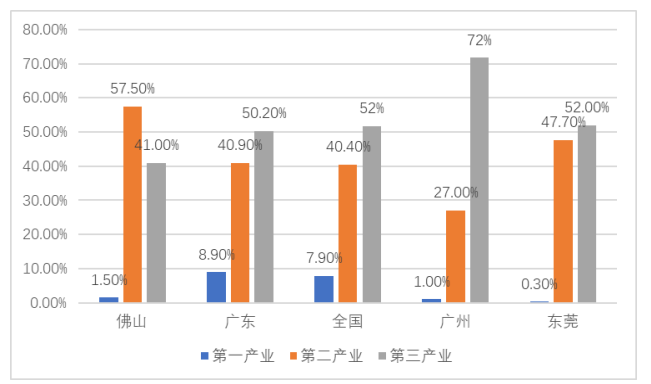 佛山市制造业转型升级中存在的问题及对策