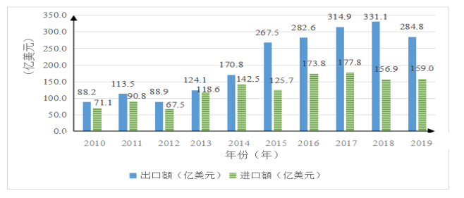 佛山市制造业转型升级中存在的问题及对策