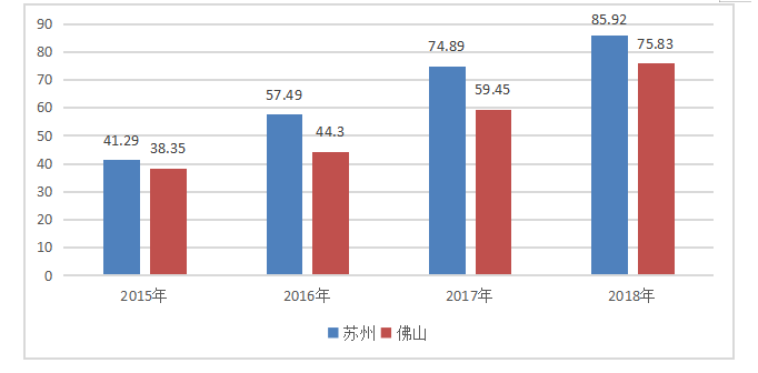 佛山市智能制造业的金融支持策略分析