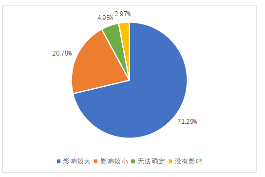 高校大学生金融法律意识情况调查分析
