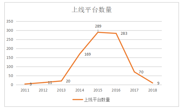 股权众筹平台存在的问题及对策——以京东众筹为例