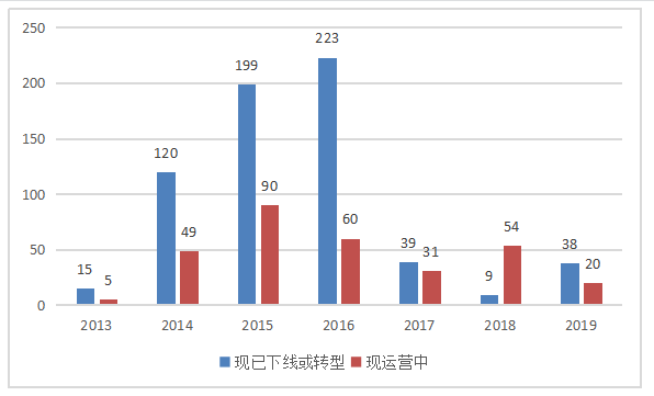股权众筹平台发展现状及问题- 以众投邦为例