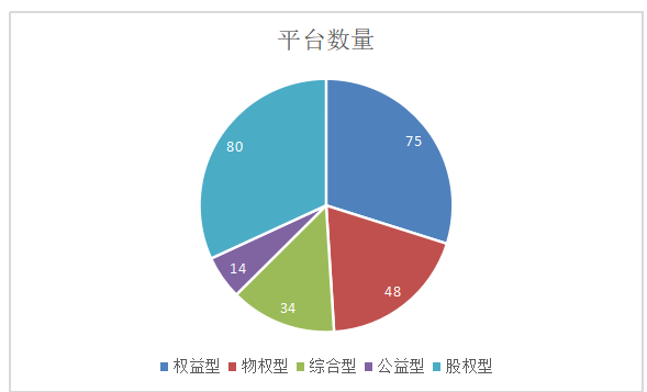 股权众筹平台发展现状及问题- 以众投邦为例