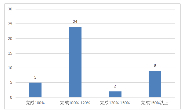 股权众筹平台发展现状及问题- 以众投邦为例