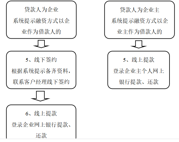 广东工商银行小微信贷发展问题及解决办法探析
