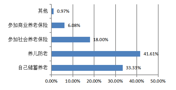 广东省农村养老保险参保问题及对策