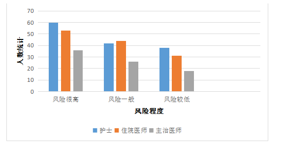 广东省医疗责任保险发展     问题及解决对策