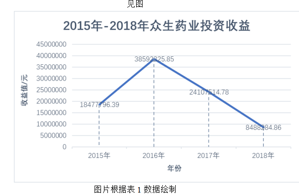 广东众生药业资金投资组合 优化策略分析