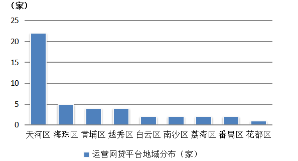 广州互联网消费金融现状及对策分析