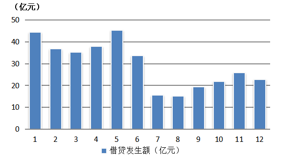 广州互联网消费金融现状及对策分析
