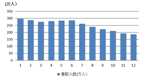 广州互联网消费金融现状及对策分析