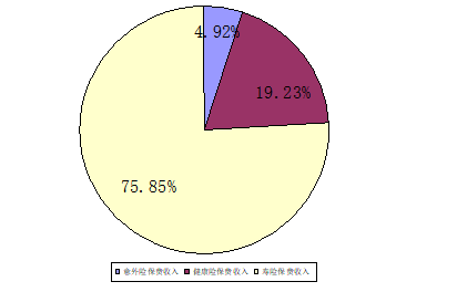 广州市商业意外险发展的问题与对策