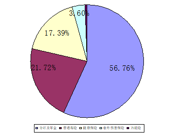 广州市商业意外险发展的问题与对策