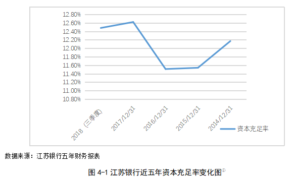 基于财务分析法的商业银行融资策略研究 ——以江苏银行为例
