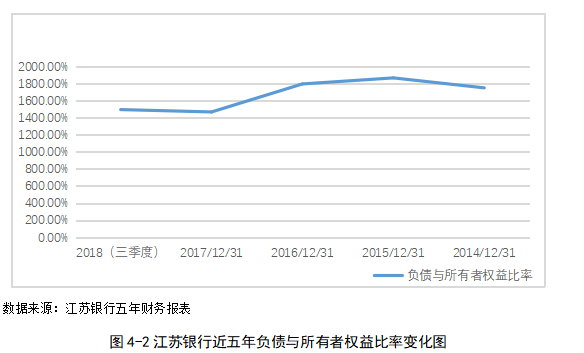 基于财务分析法的商业银行融资策略研究 ——以江苏银行为例