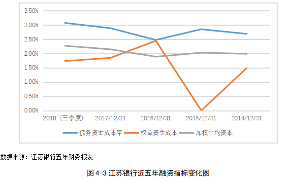 基于财务分析法的商业银行融资策略研究 ——以江苏银行为例