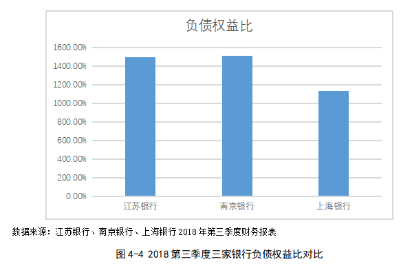 基于财务分析法的商业银行融资策略研究 ——以江苏银行为例