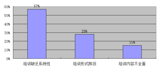 A公司员工培训问题与对策研究