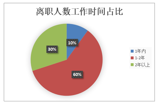 H&M服装公司人才流失原因及对策分析