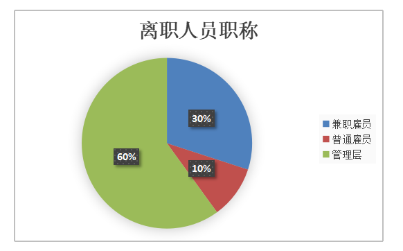 H&M服装公司人才流失原因及对策分析