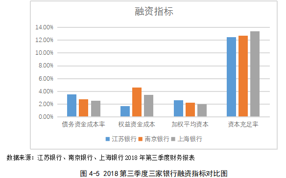 基于财务分析法的商业银行融资策略研究 ——以江苏银行为例
