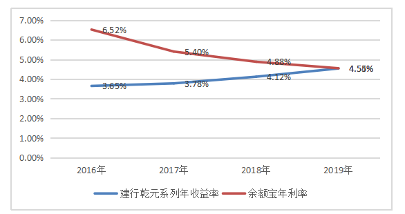 互联网金融对商业银行个人理财业务的影响分析--以建设银行东莞分行为例